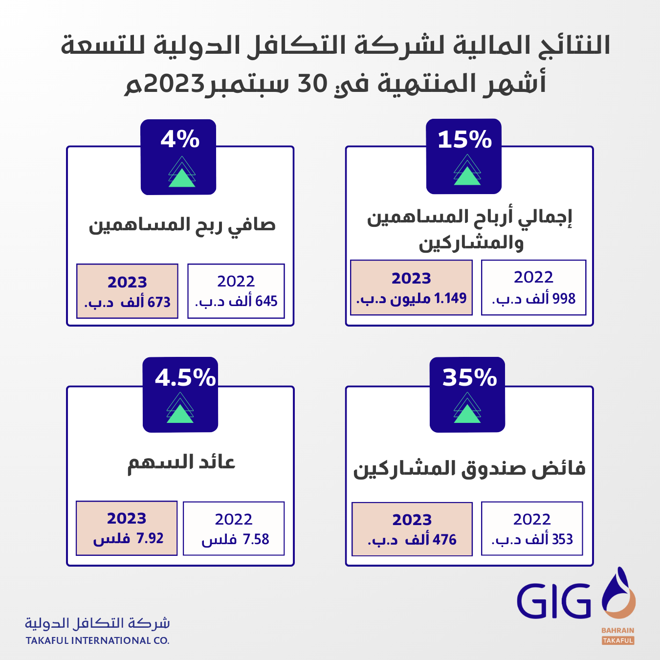 التكافل الدولية تحقق 1.149 مليون دينار بحريني بزيادة نسبتها 15%  لفترة التسعة أشهر المنتهية في 30 سبتمبر 2023م