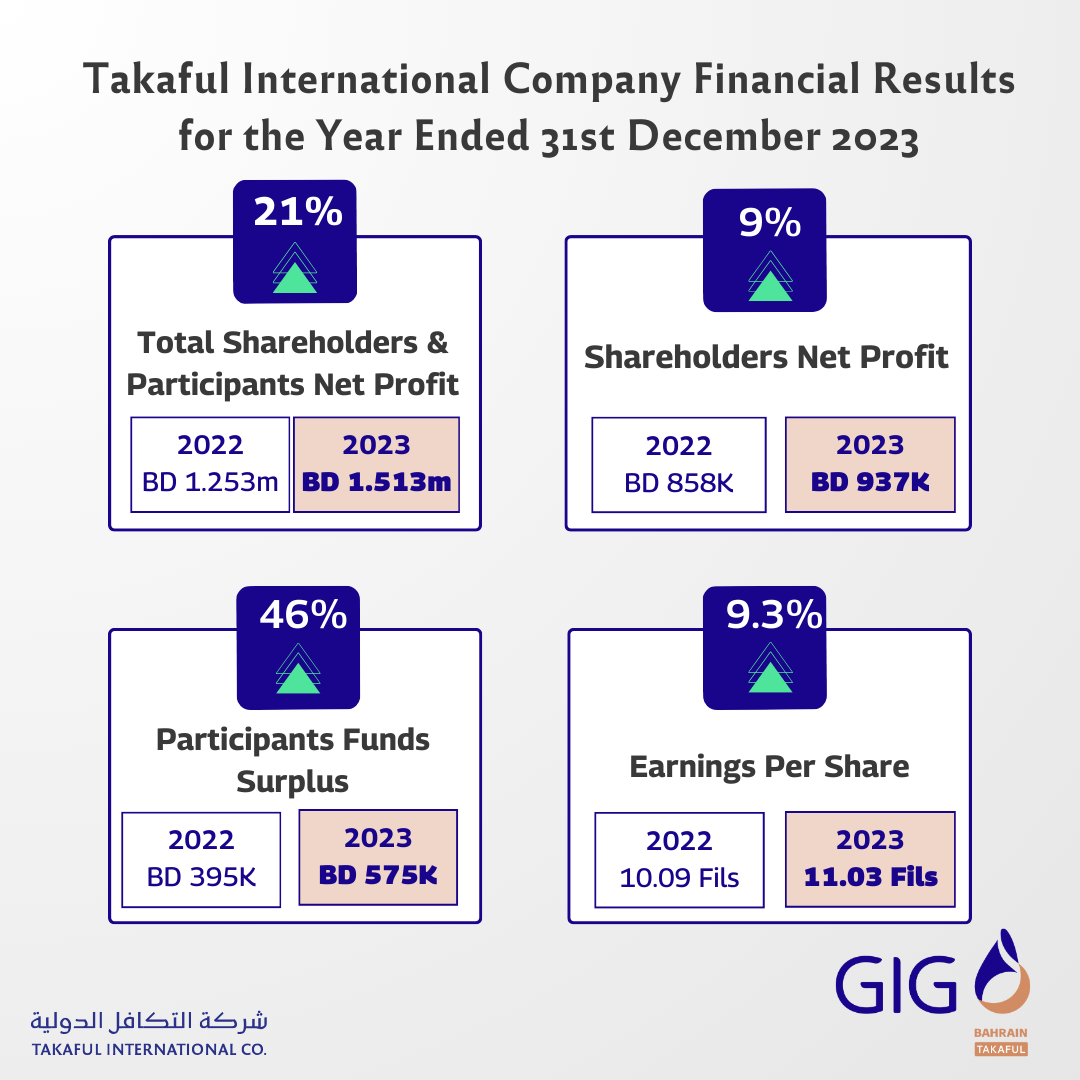 Takaful International achieves net profit of BD 1.513 million for the year 2023 with an increase of 21%