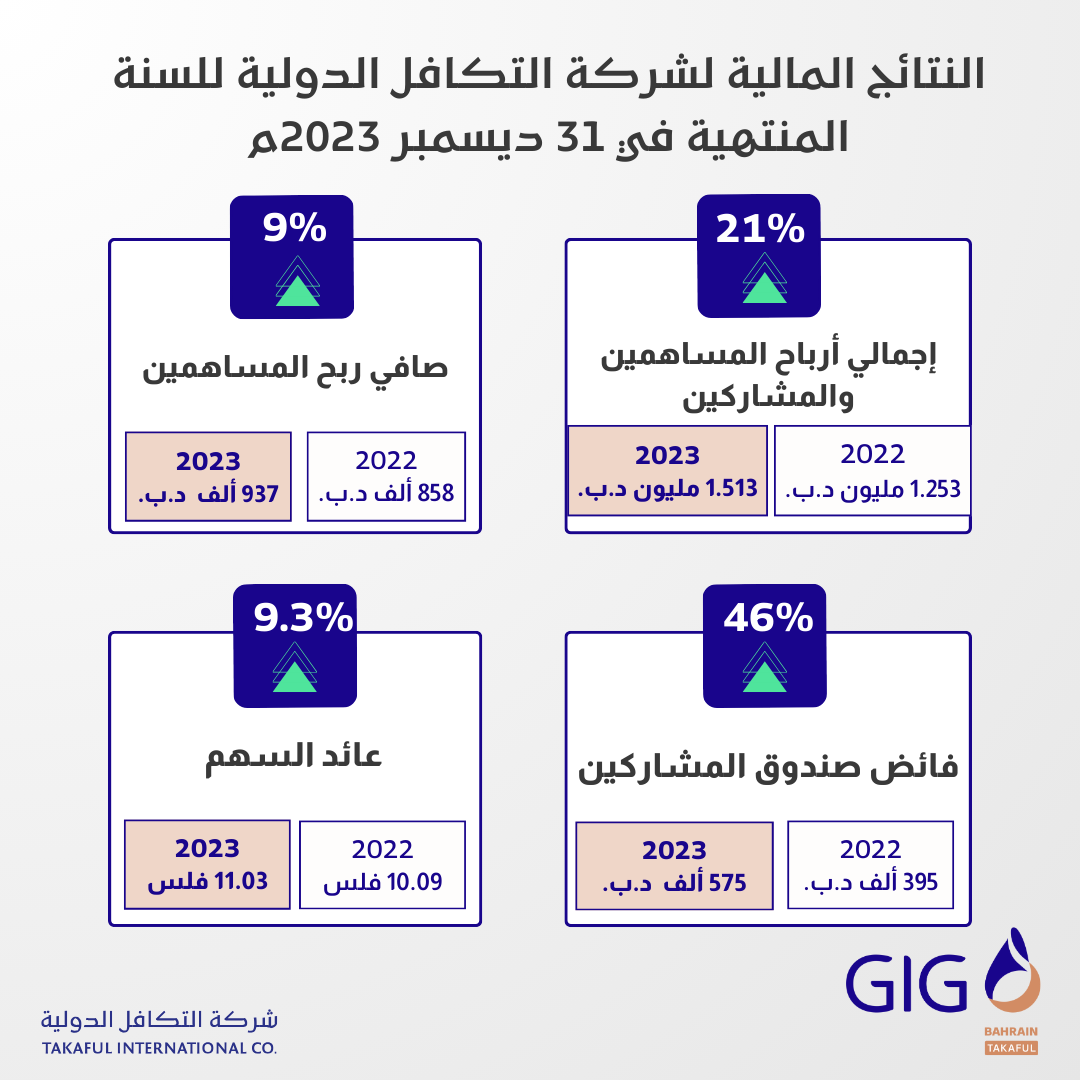 التكافل الدولية تحقق أرباحاً بقيمة 1.513 مليون دينار بحريني للعام 2023م بزيادة نسبتها 21%